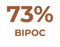 73% BIPOC