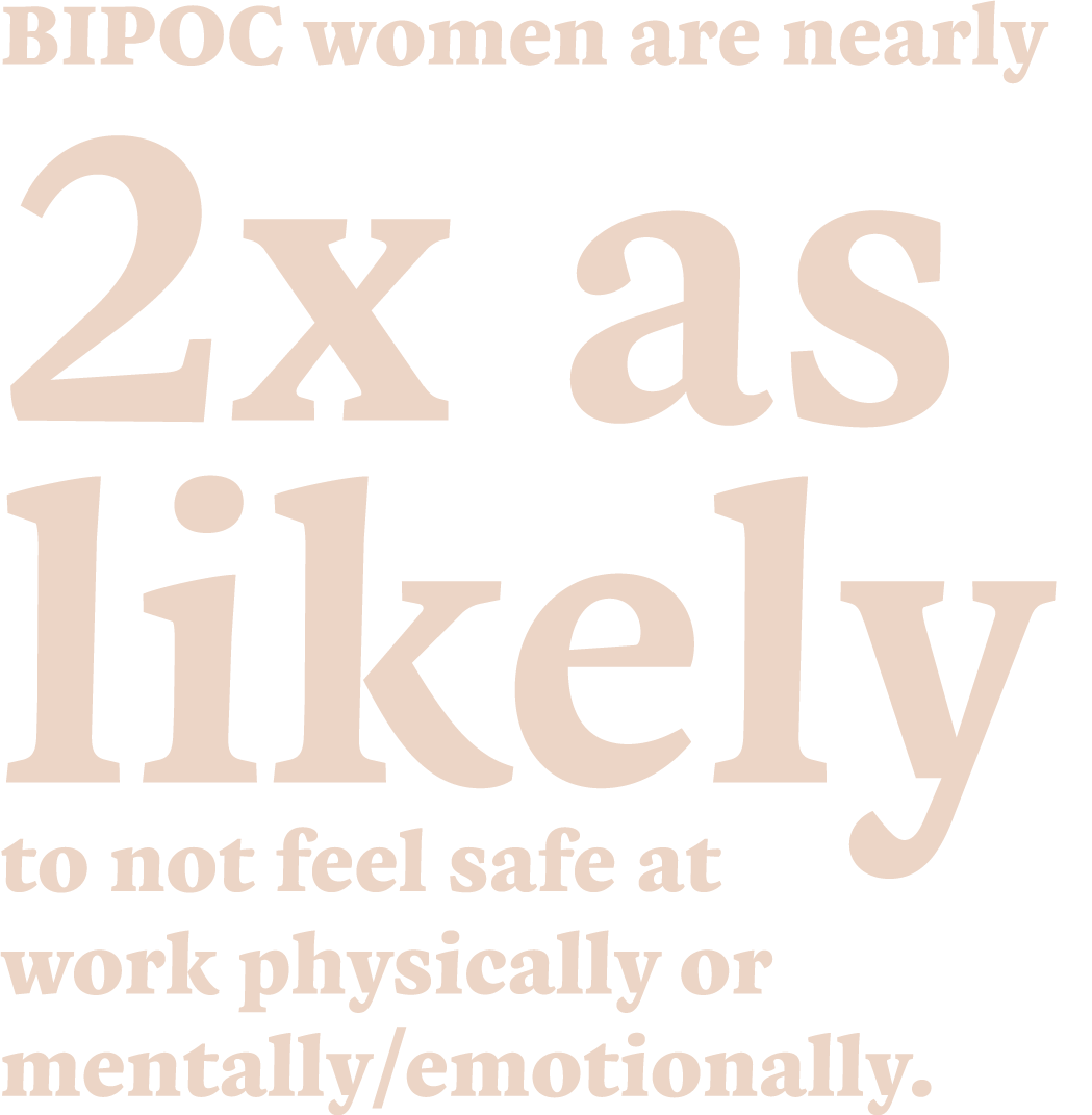 BIPOC women are nearly 2x as likely to not feel safe at work physically or mentally/emotionally.
