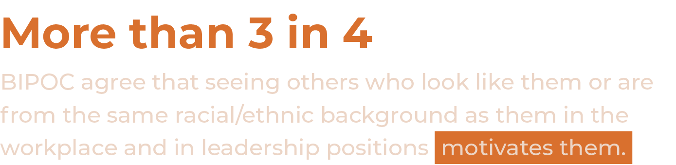 More than 3 in 4 BIPOC agree that seeing others who look like them or are from the same racial/ethnic background as t...