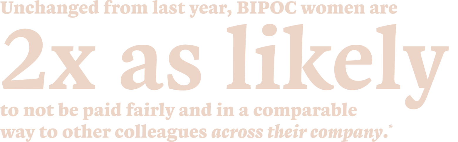Unchanged from last year, BIPOC women are 2x as likely to not be paid fairly and in a comparable way to other colleag...