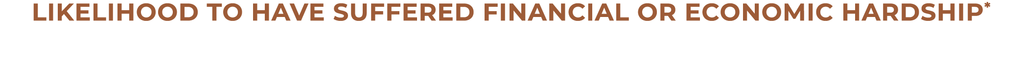 LIKELIHOOD TO HAVE SUFFERED FINANCIAL OR ECONOMIC HARDSHIP*