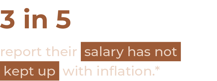 3 in 5 report their salary has not kept up with inflation.*