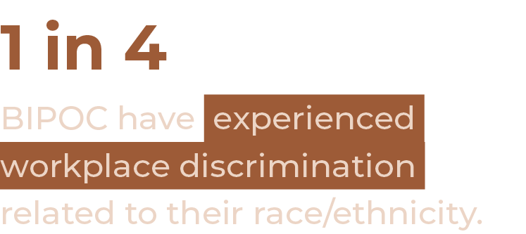 1 in 4 BIPOC have experienced workplace discrimination related to their race/ethnicity.