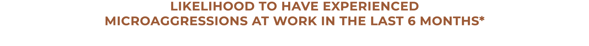LIKELIHOOD to HAVE experienced microaggressions at work in the last 6 months*