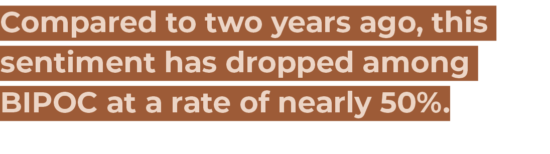 Compared to two years ago, this sentiment has dropped among BIPOC at a rate of nearly 50%.