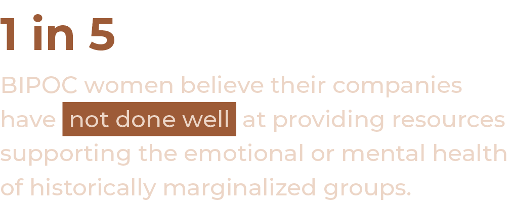 1 in 5 BIPOC women believe their companies have not done well at providing resources supporting the emotional or ment...