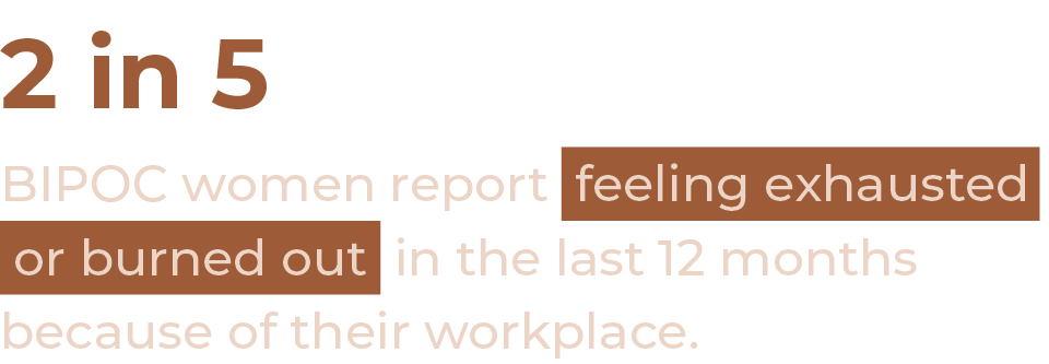 2 in 5 BIPOC women report feeling exhausted or burned out in the last 12 months because of their workplace.
