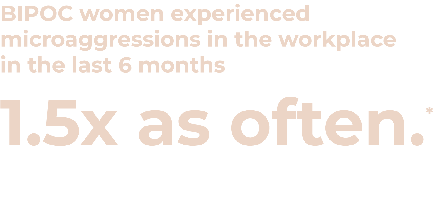 BIPOC women experienced microaggressions in the workplace in the last 6 months 1.5x as often.*
