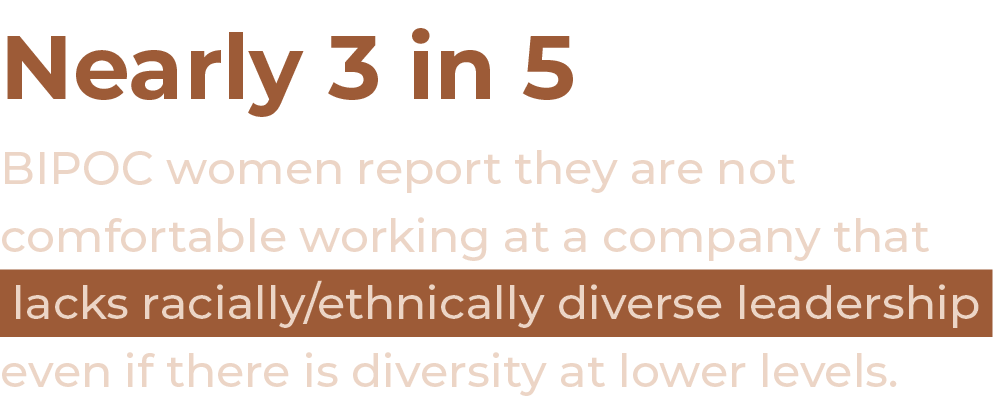 Nearly 3 in 5 BIPOC women report they are not comfortable working at a company that lacks racially/ethnically divers...