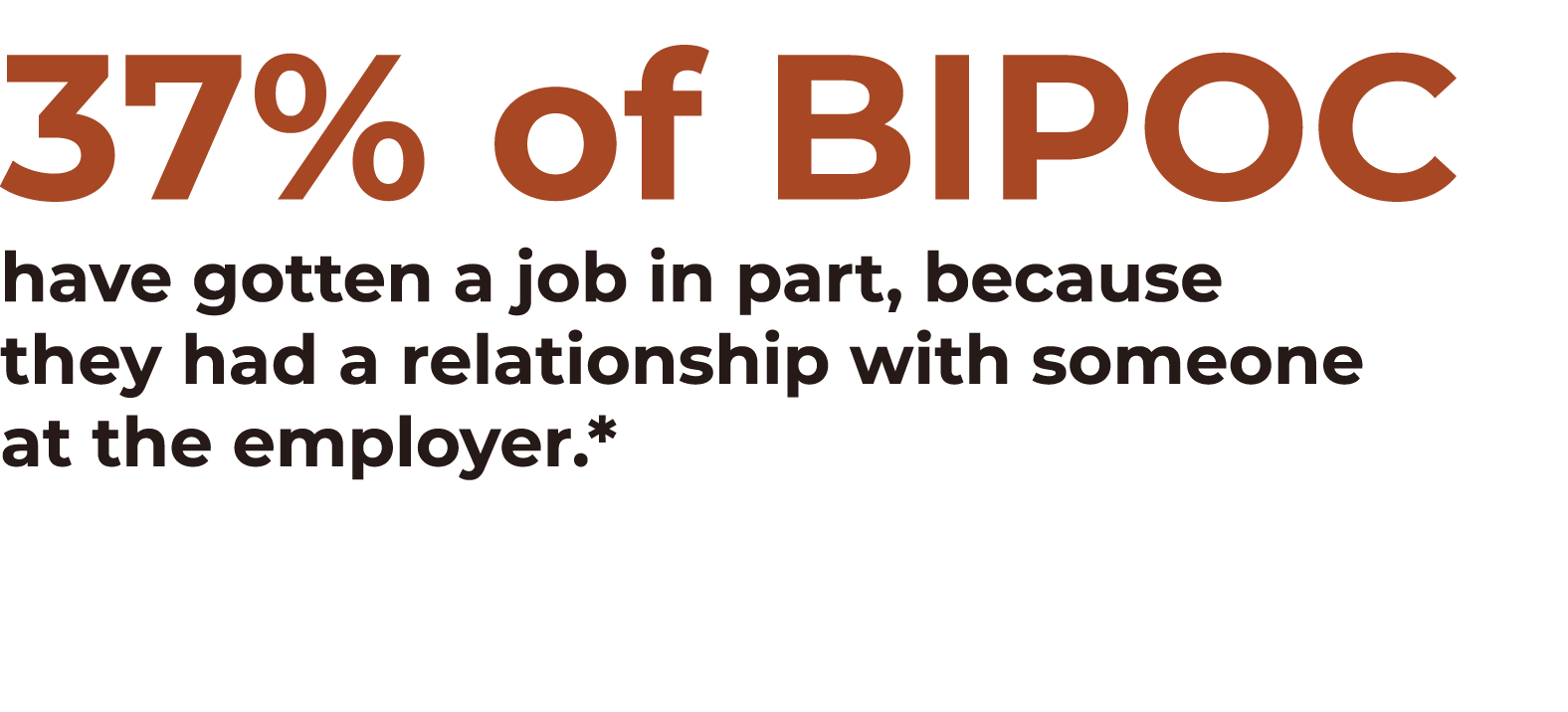 37% of BIPOC have gotten a job in part, because they had a relationship with someone at the employer.*