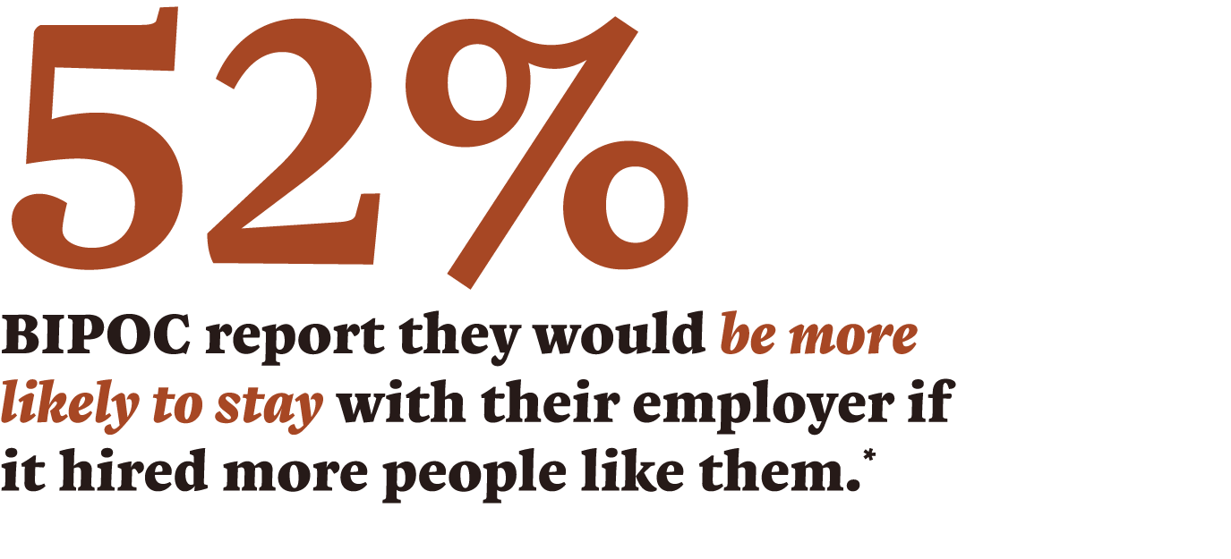 52% BIPOC report they would be more likely to stay with their employer if it hired more people like them.*