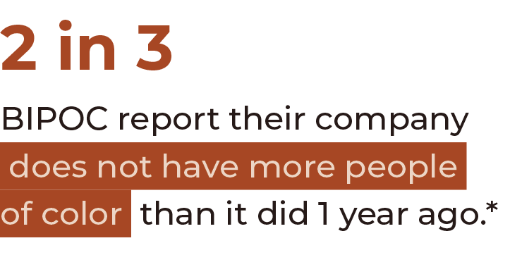 2 in 3 BIPOC report their company does not have more people of color than it did 1 year ago.*