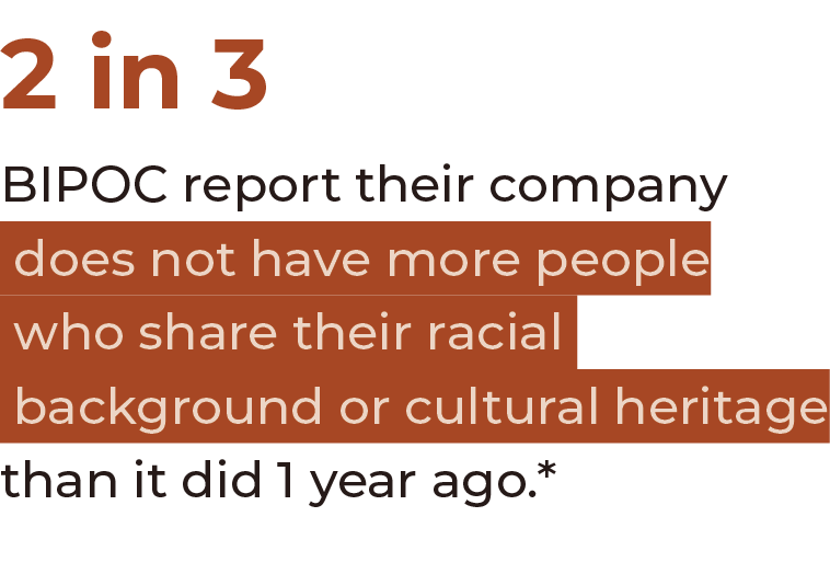 2 in 3 BIPOC report their company does not have more people who share their racial  background or cultural heritage ...