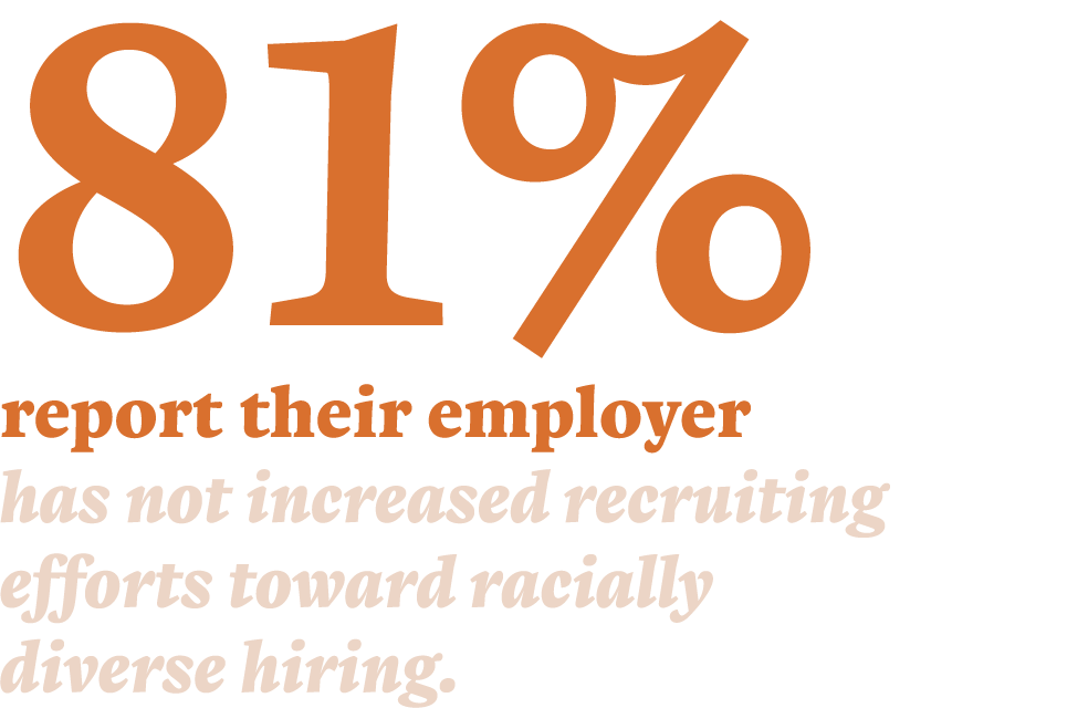 81% report their employer has not increased recruiting efforts toward racially diverse hiring.