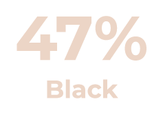 47% Black