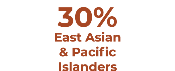 30% East Asian & Pacific Islanders