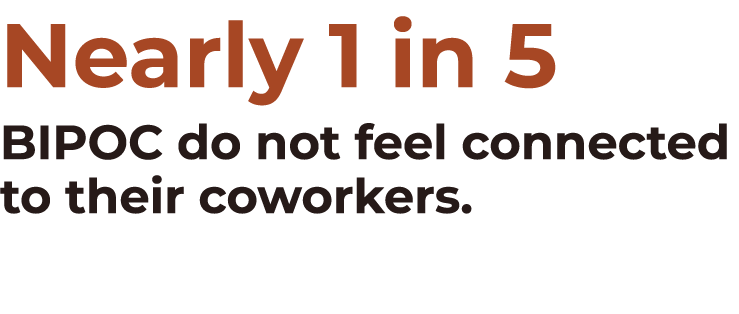 Nearly 1 in 5 BIPOC do not feel connected to their coworkers. 