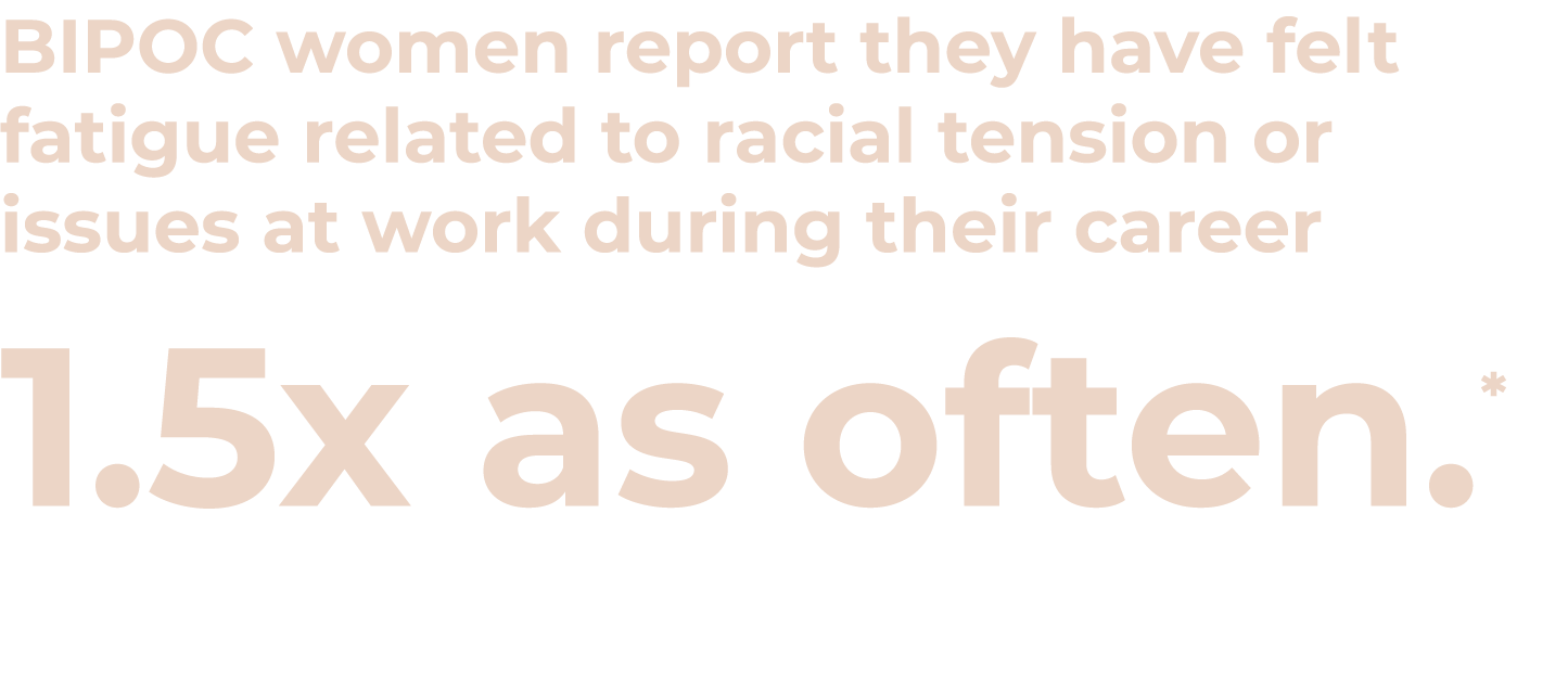 BIPOC women report they have felt fatigue related to racial tension or issues at work during their career 1.5x as oft...