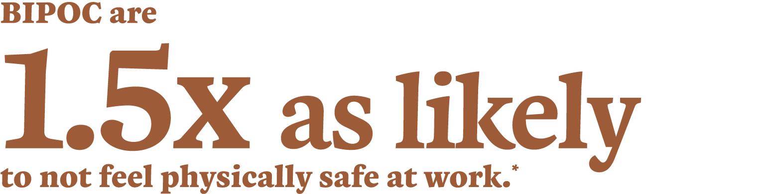 BIPOC are 1.5x as likely to not feel physically safe at work.*