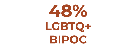 48% LGBTQ+ BIPOC 