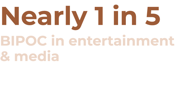 Nearly 1 in 5 BIPOC in entertainment & media