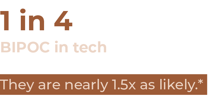 1 in 4 BIPOC in tech They are nearly 1.5x as likely.* 