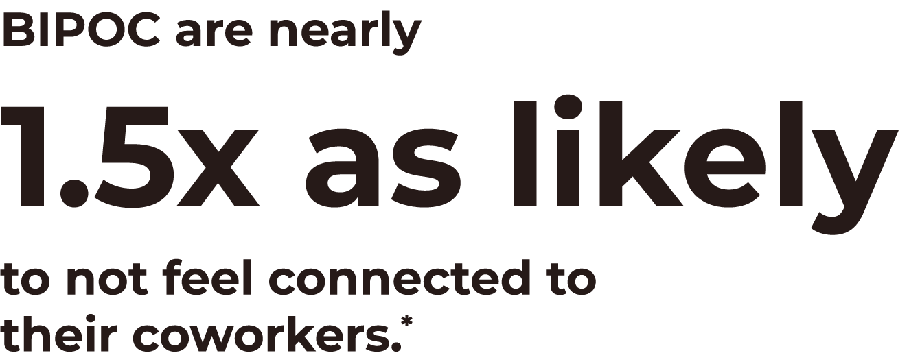 BIPOC are nearly 1.5x as likely to not feel connected to their coworkers.*