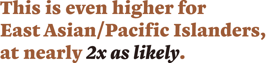 This is even higher for East Asian/Pacific Islanders, at nearly 2x as likely.