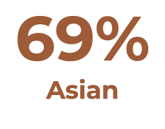69% Asian