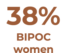 38% BIPOC women