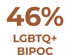 46% LGBTQ+ BIPOC