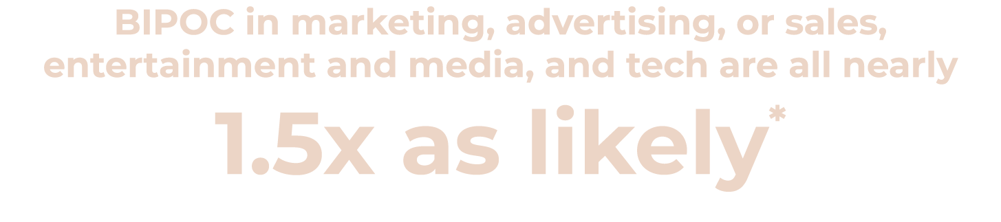 BIPOC in marketing, advertising, or sales, entertainment and media, and tech are all nearly 1.5x as likely*